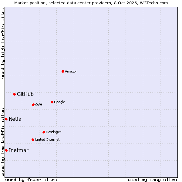 Market position of GitHub vs. Netia vs. Inetmar