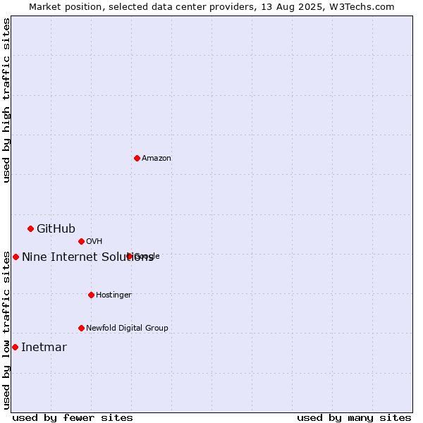 Market position of GitHub vs. Nine Internet Solutions vs. Inetmar