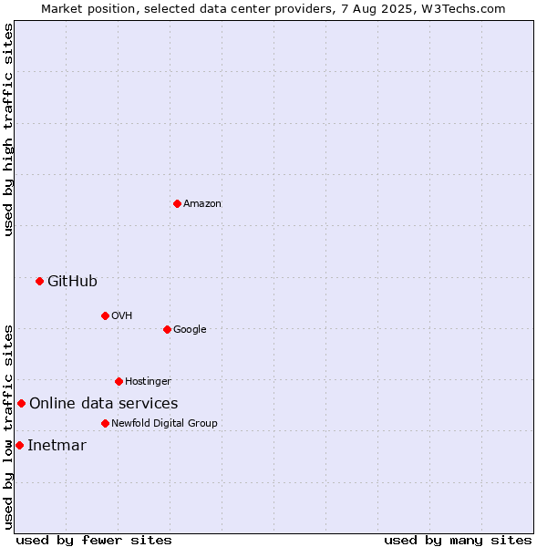 Market position of GitHub vs. Online data services vs. Inetmar
