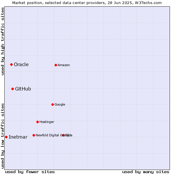 Market position of GitHub vs. Oracle vs. Inetmar
