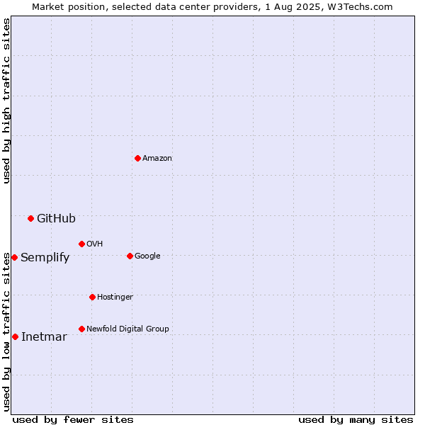 Market position of GitHub vs. Inetmar vs. Semplify