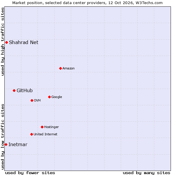 Market position of GitHub vs. Shahrad Net vs. Inetmar