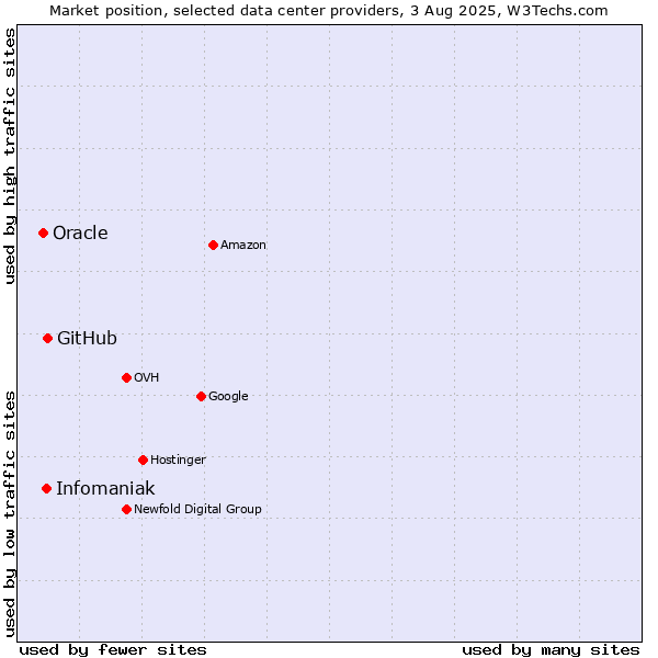 Market position of GitHub vs. Infomaniak vs. Oracle
