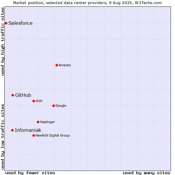 Market position of GitHub vs. Infomaniak vs. Salesforce
