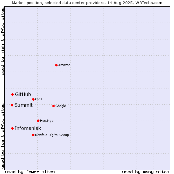 Market position of GitHub vs. Infomaniak vs. Summit