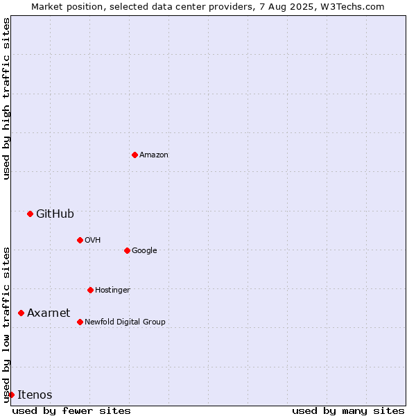 Market position of GitHub vs. Axarnet vs. Itenos