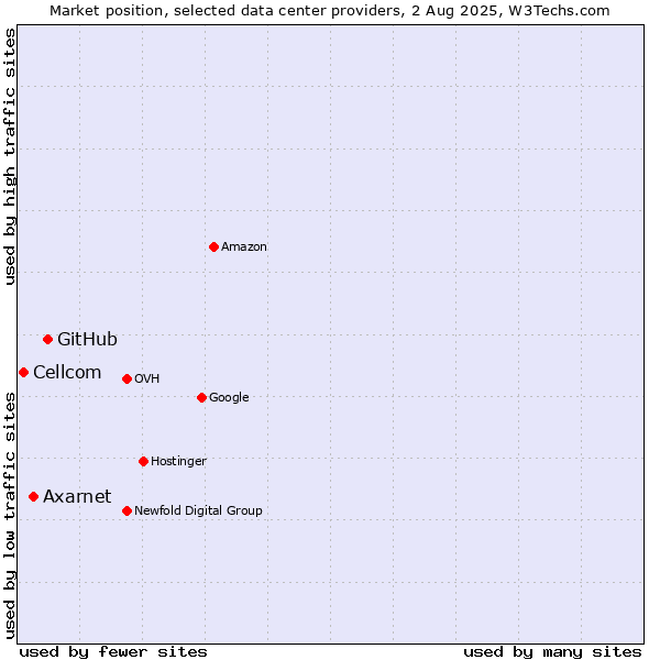 Market position of GitHub vs. Axarnet vs. Cellcom