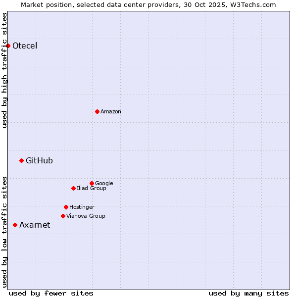 Market position of GitHub vs. Axarnet vs. Otecel