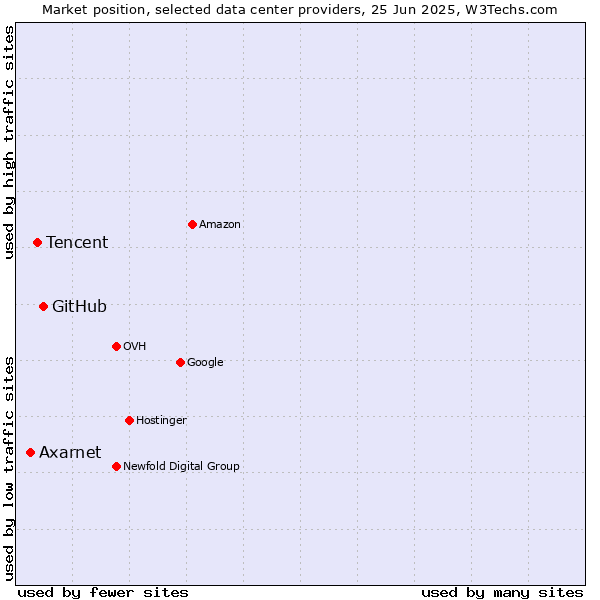 Market position of GitHub vs. Tencent vs. Axarnet