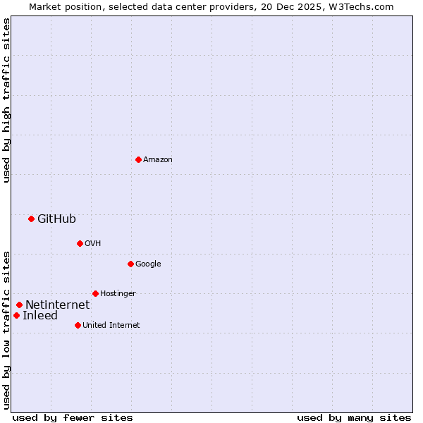 Market position of GitHub vs. Netinternet vs. Inleed