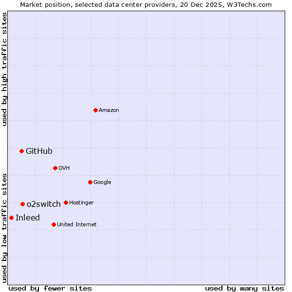 Market position of o2switch vs. GitHub vs. Inleed