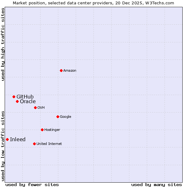 Market position of Oracle vs. GitHub vs. Inleed