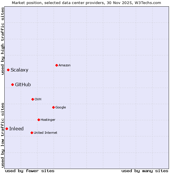 Market position of GitHub vs. Scalaxy vs. Inleed