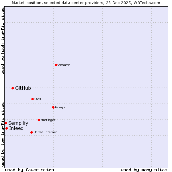 Market position of GitHub vs. Inleed vs. Semplify