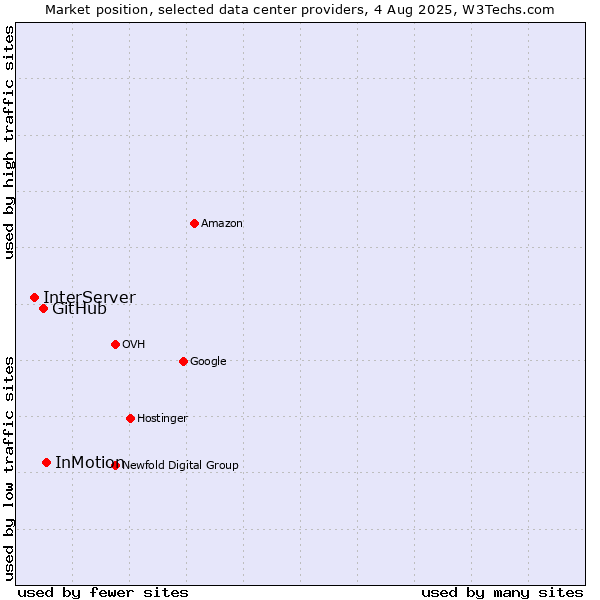 Market position of InMotion vs. GitHub vs. InterServer