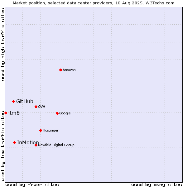 Market position of InMotion vs. GitHub vs. itm8