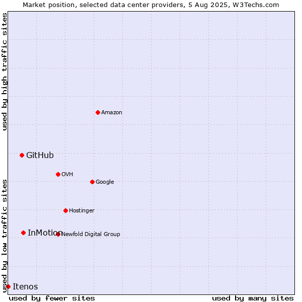 Market position of InMotion vs. GitHub vs. Itenos