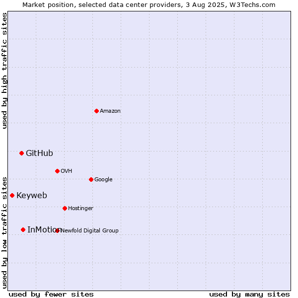 Market position of InMotion vs. GitHub vs. Keyweb
