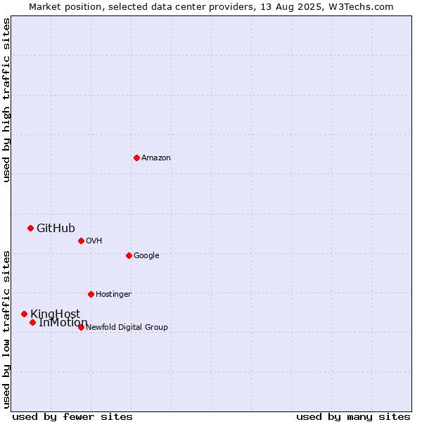 Market position of InMotion vs. GitHub vs. KingHost
