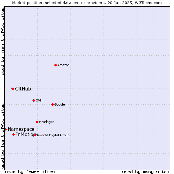 Market position of InMotion vs. GitHub vs. Namespace