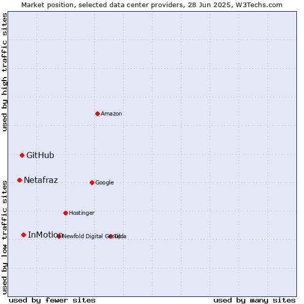 Market position of InMotion vs. GitHub vs. Netafraz
