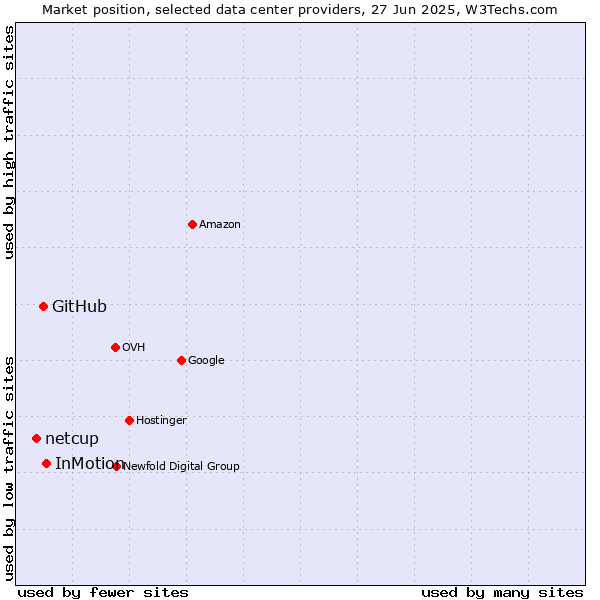 Market position of InMotion vs. GitHub vs. netcup