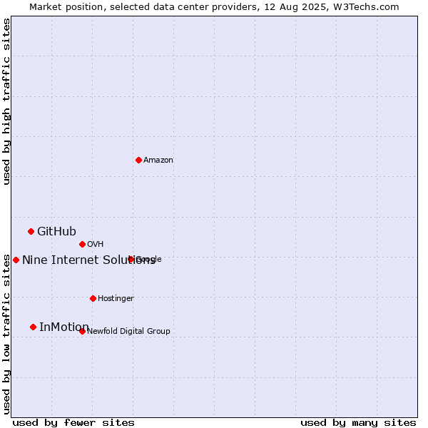 Market position of InMotion vs. GitHub vs. Nine Internet Solutions