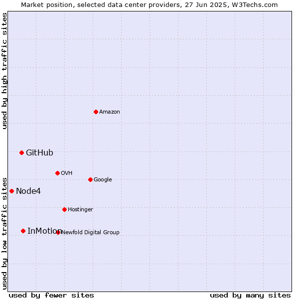 Market position of InMotion vs. GitHub vs. Node4