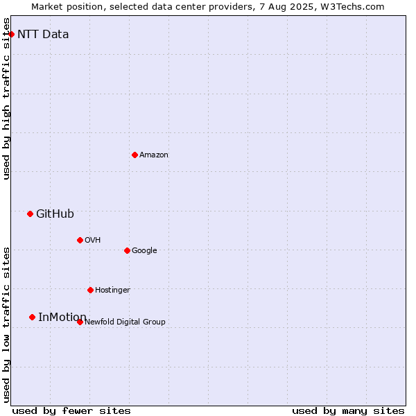 Market position of InMotion vs. GitHub vs. NTT Data