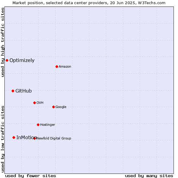 Market position of InMotion vs. GitHub vs. Optimizely