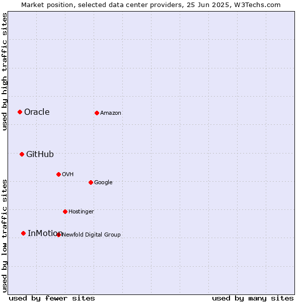 Market position of InMotion vs. GitHub vs. Oracle