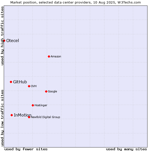 Market position of InMotion vs. GitHub vs. Otecel