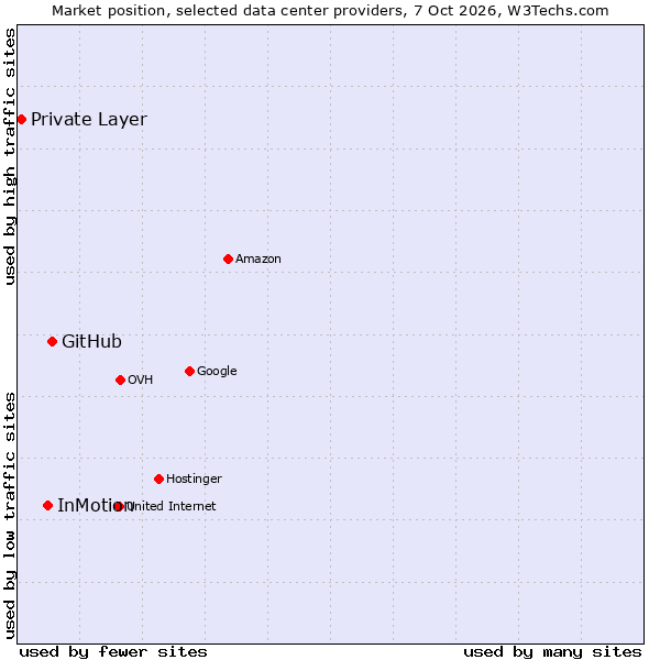 Market position of GitHub vs. InMotion vs. Private Layer