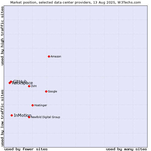 Market position of InMotion vs. GitHub vs. Rackspace