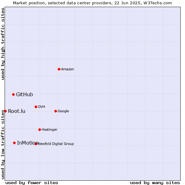 Market position of InMotion vs. GitHub vs. Root.lu