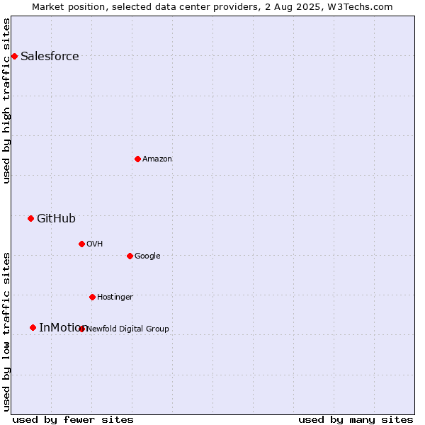 Market position of InMotion vs. GitHub vs. Salesforce