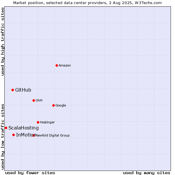 Market position of InMotion vs. GitHub vs. ScalaHosting
