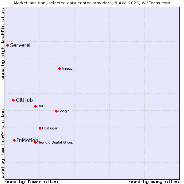 Market position of InMotion vs. GitHub vs. Serverel