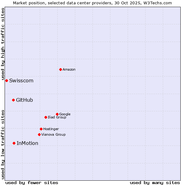Market position of InMotion vs. GitHub vs. Swisscom