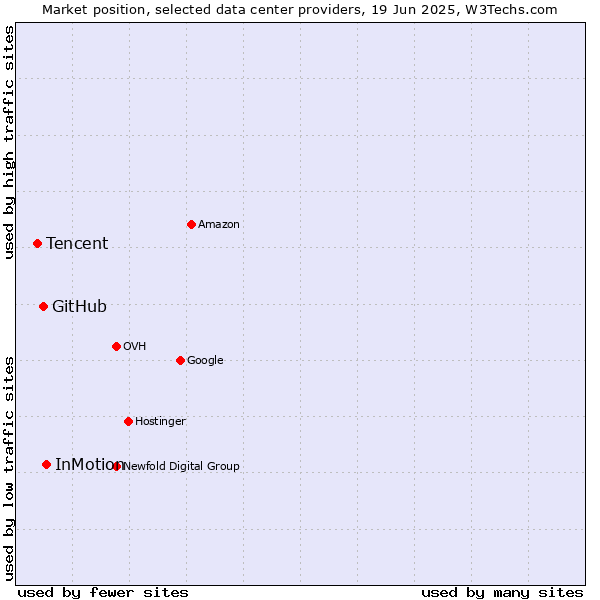 Market position of InMotion vs. GitHub vs. Tencent