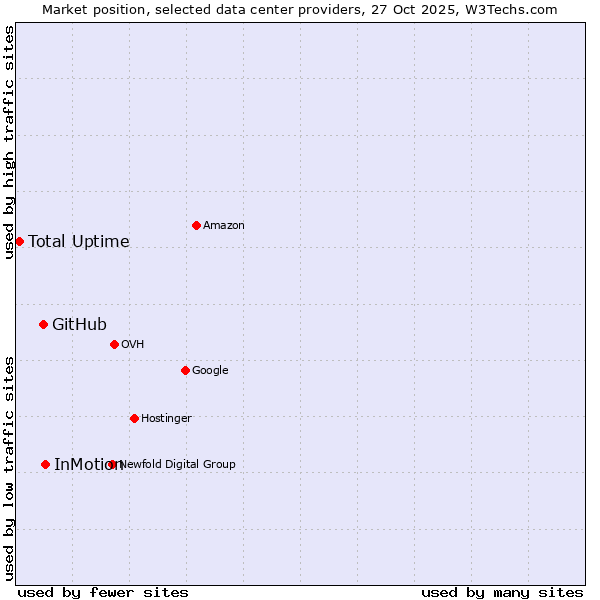 Market position of InMotion vs. GitHub vs. Total Uptime