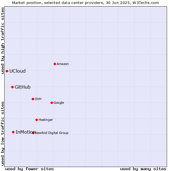 Market position of InMotion vs. GitHub vs. UCloud
