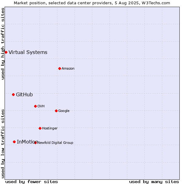 Market position of InMotion vs. GitHub vs. Virtual Systems