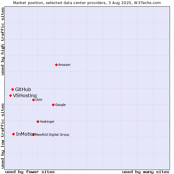 Market position of InMotion vs. GitHub vs. VSHosting