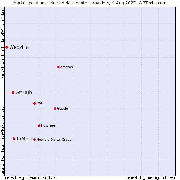 Market position of InMotion vs. GitHub vs. Webzilla