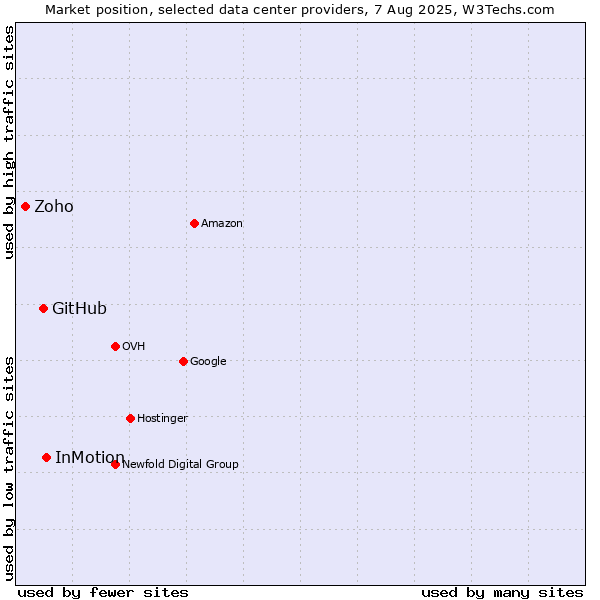 Market position of InMotion vs. GitHub vs. Zoho