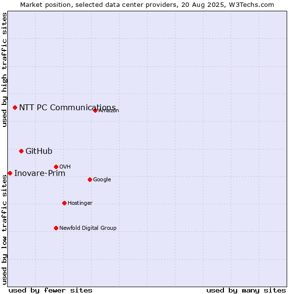 Market position of GitHub vs. NTT PC Communications vs. Inovare-Prim