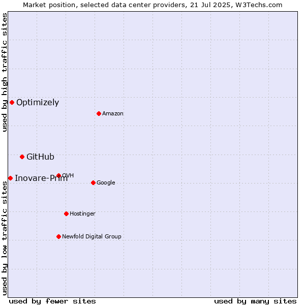 Market position of GitHub vs. Optimizely vs. Inovare-Prim