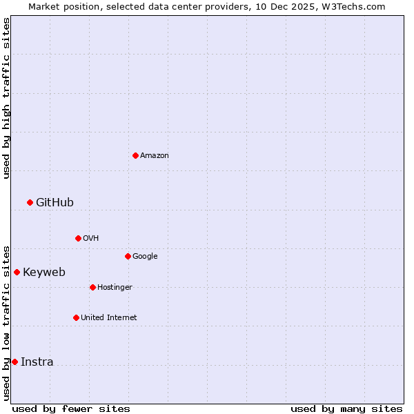 Market position of GitHub vs. Keyweb vs. Instra