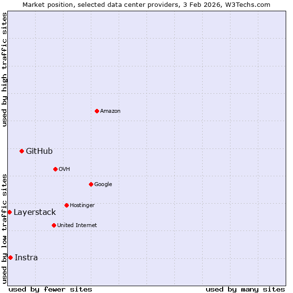 Market position of GitHub vs. Instra vs. Layerstack